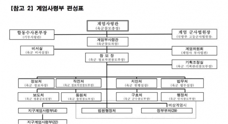 16일 더불어민주당 ‘윤석열내란 진상조사단’(단장 추미애)이 배포한 보도자료에 첨부된 2017년 기무사 계엄문건의 계엄사령부 편성표. 민주당