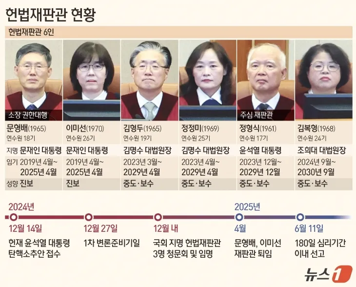 윤석열 대통령 탄핵 심판 사건의 주심 재판관으로 정형식 헌법재판관이 배정된 것으로 알려졌다. 정 재판관은 윤 대통령이 직접 지명해 지난해 12월 취임했다. 사진은 헌법재판관 현황. 뉴스1