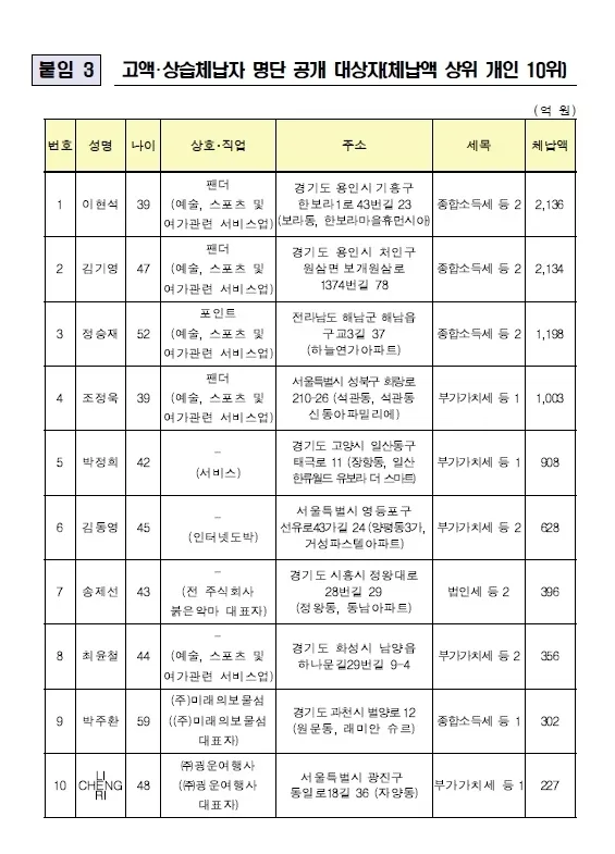 국세청이 17일 공개한 고액·상습체납자 명단. (체납액 상위 개인 10위) 자료 : 국세청