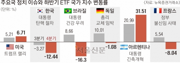 아르헨 31% 뛸 때, 한국 12% 하락 꼴찌…정치 상황이 가른 국가별 ETF 수익률