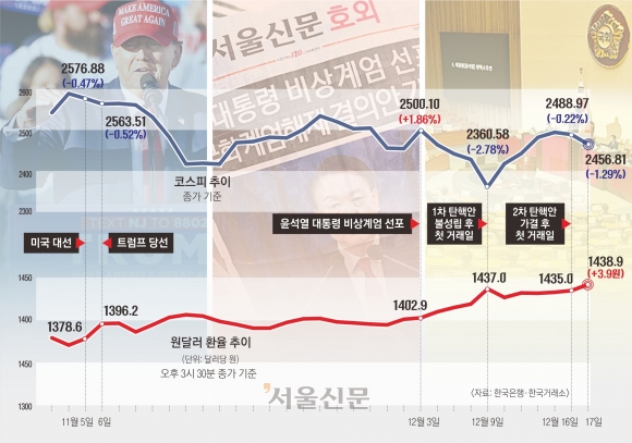 탄핵안 가결에도 환율·증시 불안 여전… ‘논스톱 밸류업’ 확신 줘야 [탄핵정국, 한국경제 돌파구를 찾아라]