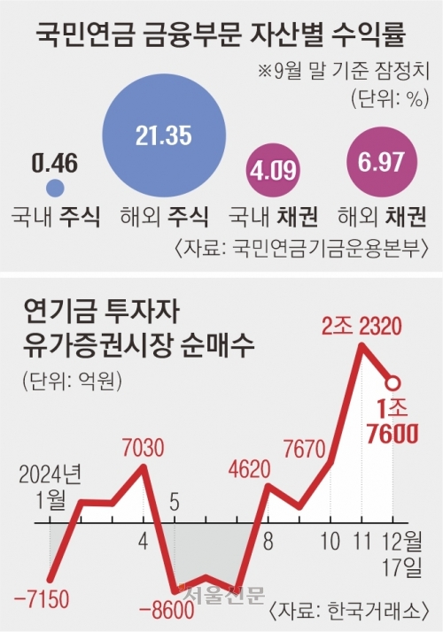 ‘K증시 방파제’ 국민연금, 저조한 수익률에 ‘울상’