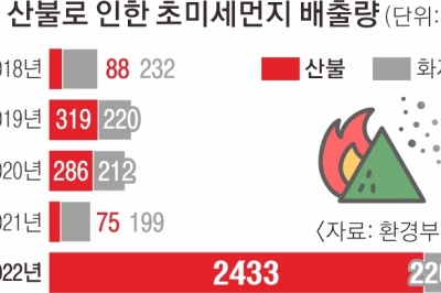 울진·삼척서 여의도 56배 잿더미… 초미세먼지 2433t 주범은 ‘산불’