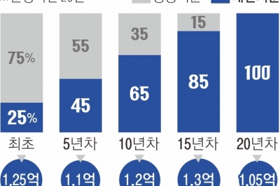 GH “적금 붓듯이 내 집 마련하세요”…전국 첫 지분적립형 분양주택 가속도