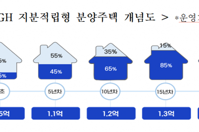 ‘적금 붓듯 내 집 마련’···GH, 전국 첫 지분적립형 분양주택 ‘본궤도’