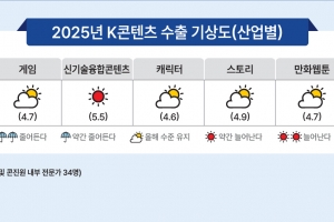 내년 K콘텐츠 기상도는? 음악·패션 ‘맑음’, 방송·애니 ‘흐림’