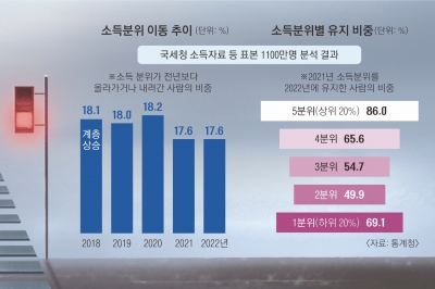 무너지는 ‘계층 사다리’… 소득분위 상승, 10명 중 2명도 안 된다