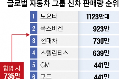 日혼다·닛산 합병 초읽기… 현대차 제치고 ‘세계 3위’ 넘본다