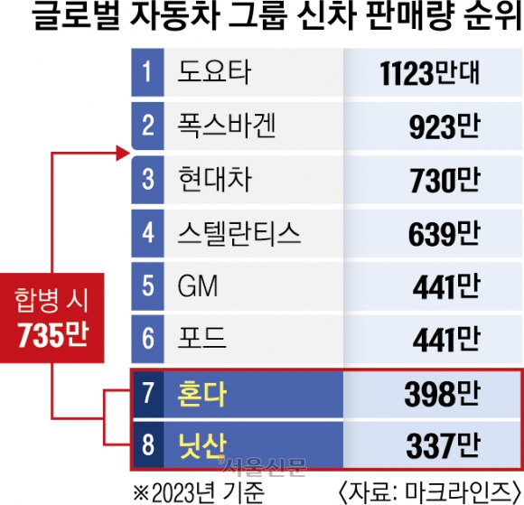 日혼다·닛산 합병 초읽기… 현대차 제치고 ‘세계 3위’ 넘본다