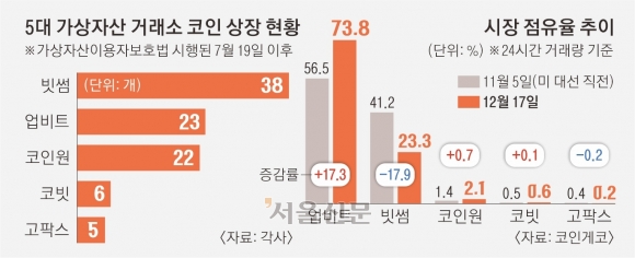 점유율 반토막 빗썸, 신규 코인은 최다… 5대 거래소 ‘상장 러시’에 투자 주의보