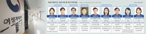 소통맨·유학파·워커홀릭… 여성·청소년·가족 권익 향상에 앞장