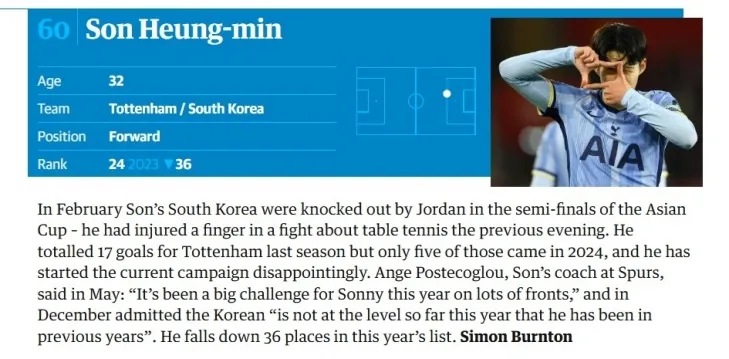 손흥민이 영국 일간 가디언이 선정한 2024년 최고의 남자 축구선수 60위에 이름을 올렸다. 가디언 홈페이지 캡처