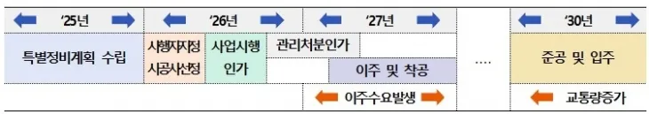 1기 신도시 재건축 선도지구 사업 진행 일정 및 이주·교통수요 발생 시점. (출처=국토교통부)