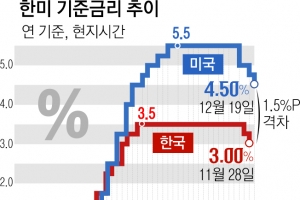 경기 부양과 환율 방어 사이… 한은, 1월 금리 인하 ‘딜레마’