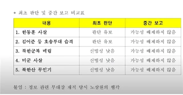 방송인 김어준씨가 받았다는 제보에 대한 더불어민주당 국방위원회가 작성한 보고서. 초도 보고서에서는 김씨의 주장에 대해 ‘판단 유보’ 또는 ‘신빙성 낮음’이라고 판단했으나 이후 중간 보고서에서 ‘가능성 배제하지 않음’으로 수정했다. 자료 : 최민희 의원