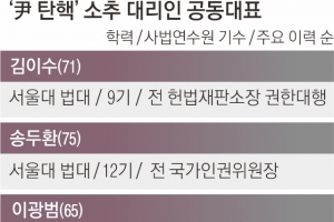 尹 탄핵소추 대리인단 17명 선임… 헌재소장 권한대행 출신 등 포진