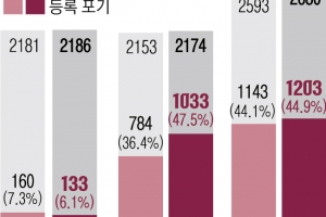 의대 증원 여파… 연·고대 수시 합격자 46% 등록 포기