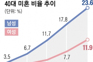 “결혼 꼭 해야하나요”… 40대 미혼 5배 ‘훌쩍’