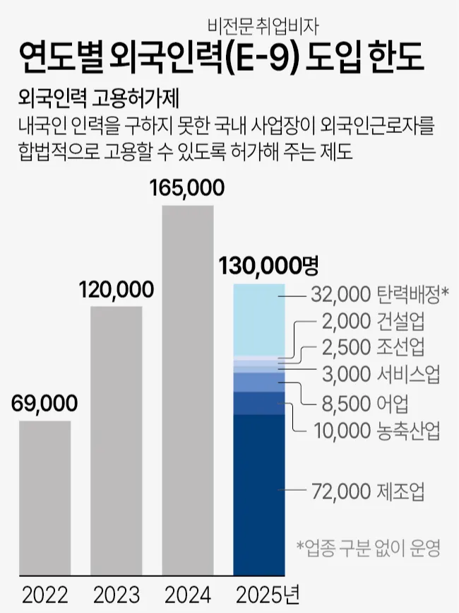 연도별 외국인력 도입 한도. 고용노동부 제공