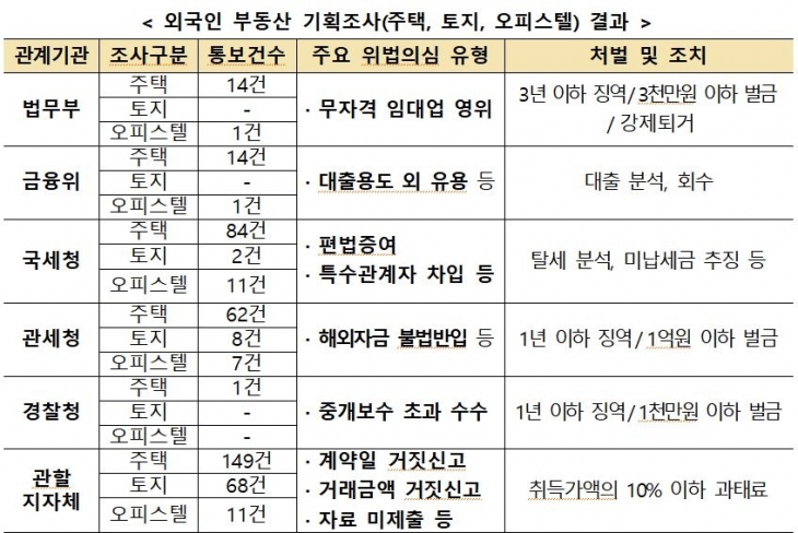 국토부 외국인 부동산 기획조사 결과. 국토부 제공