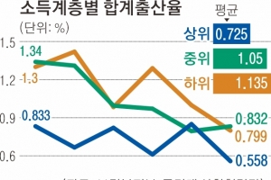 ‘저소득=저출산’ 깨졌다… “현금성 지원 넘어 맞춤 대책 세워야”