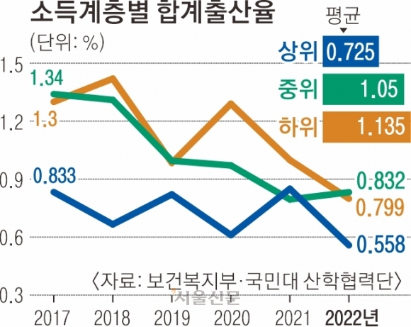 ‘저소득=저출산’ 깨졌다… “현금성 지원 넘어 맞춤 대책 세워야”