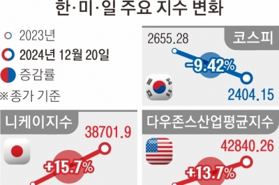 K증시, 산타 랠리는 없다… ‘나 홀로’ 최악의 해