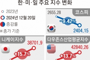 K증시, 산타 랠리는 없다… ‘나 홀로’ 최악의 해