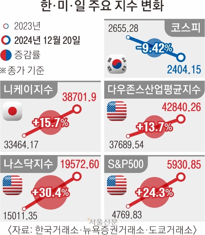 K증시, 산타 랠리는 없다… '나 홀로' 최악의 해