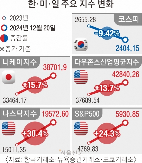 K증시, 산타 랠리는 없다… ‘나 홀로’ 최악의 해