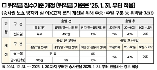 SRT 위약금 징수 기준 개정사항. (자료=에스알)