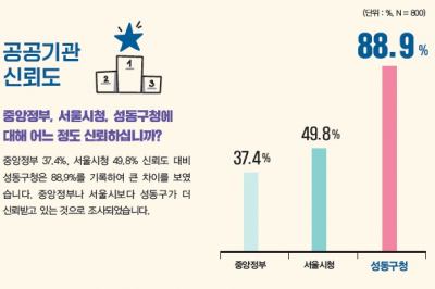 성동구민이 가장 신뢰하는 공공기관…성동구청, 압도적인 1위