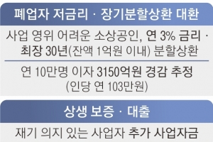 연체 전·폐업 위기 소상공인 
25만명에게 年 7000억 지원