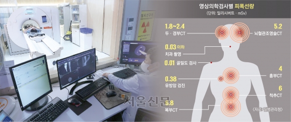 [단독] 17만명 방사선 위험…병 키운 ‘CT 공화국’