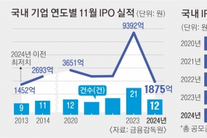 증시 한파 속 꽁꽁 얼어붙은 IPO 시장… 기업 돈줄이 말라간다