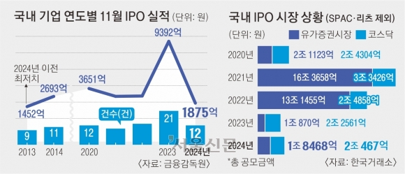 증시 한파 속 꽁꽁 얼어붙은 IPO 시장… 기업 돈줄이 말라간다