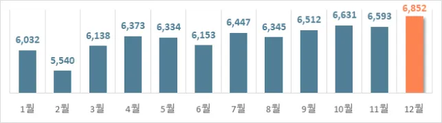 최근 5년간(2019~2023년) 월별 음주운전 교통사고건수(건). 한국도로교통공단 제공