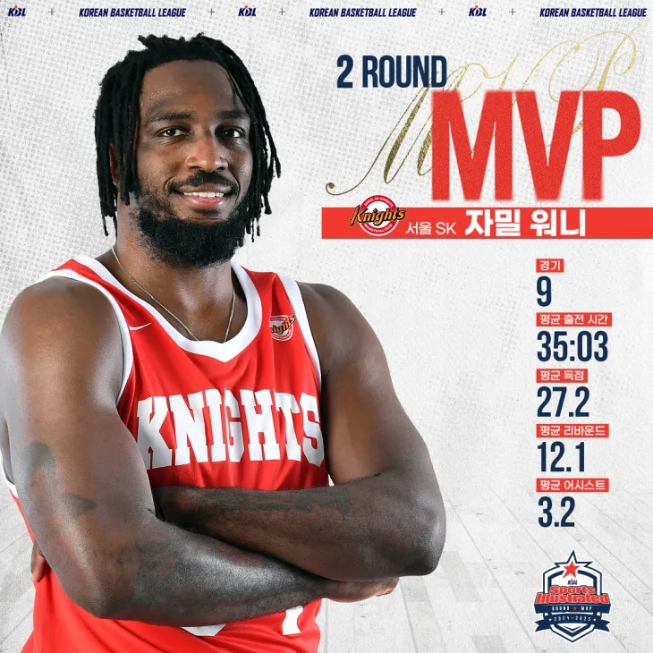 한국농구연맹(KBL)이 24일 2라운드 최우수선수(MVP)로 서울 SK 자밀 워니가 뽑혔다고 밝혔다. KBL 제공