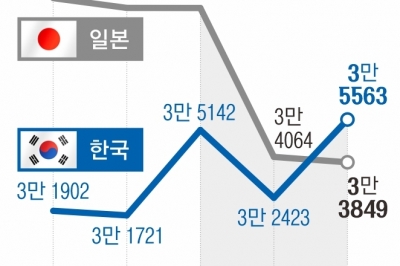 日, 1인당 GDP 韓에 역전…“G7서 이탈리아에 뒤져 꼴찌”