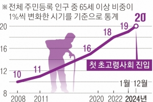 내년 초라더니 벌써 ‘초고령사회’… 가장 빠르게 늙은 대한민국