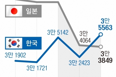 日 1인당 GDP, 韓에 역전당했다… 이탈리아에도 뒤져 G7 중 ‘꼴찌’