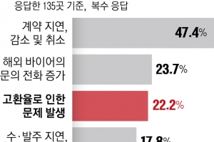 中企 “환율 1500원 되면 파산” 조마조마