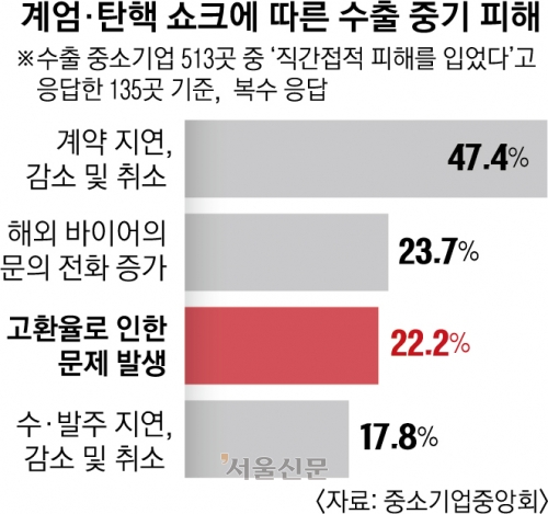 中企 “환율 1500원 되면 파산” 조마조마