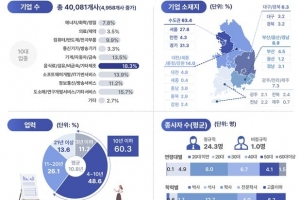 국내 벤처기업 재직자 93만명…총매출액 242조원