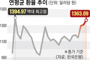 외환위기 턱밑까지 간 환율… ‘환 인플레’ 한국경제 옥죈다