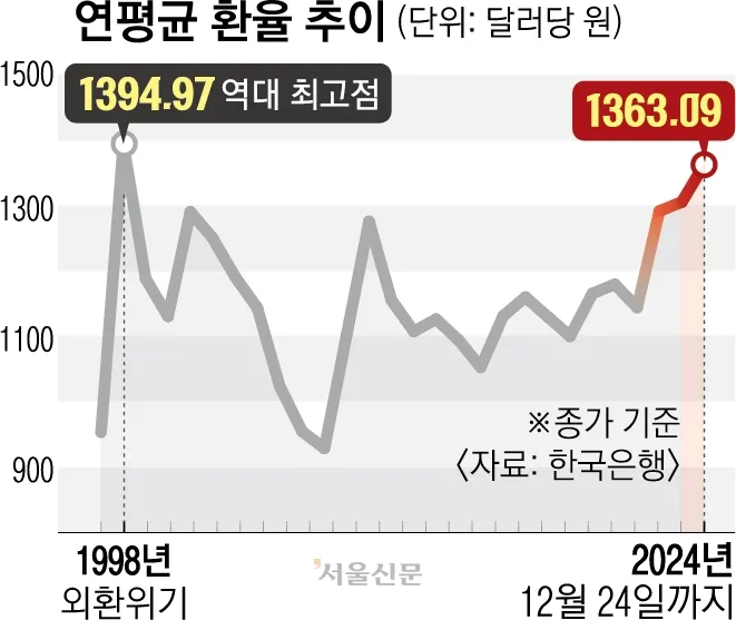 연평균 환율 추이