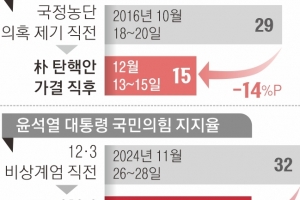 朴 탄핵 때와 달리 보수 결집?…권영세 사과가 與 ‘변곡점’ 될 듯