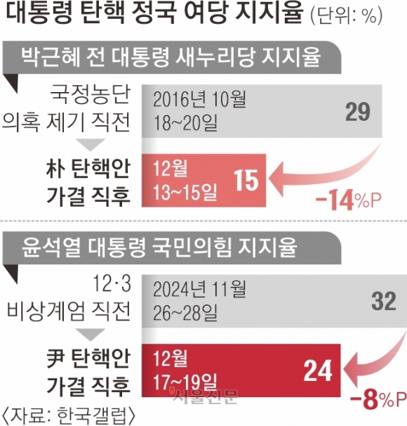 朴 탄핵 때와 달리 보수 결집?…권영세 사과가 與 ‘변곡점’ 될 듯