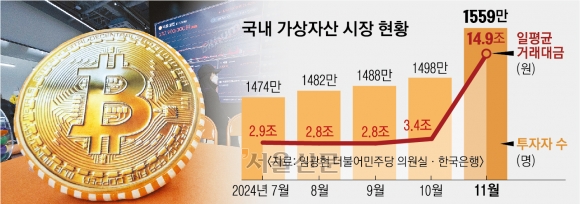 국민 30% ‘코인 투자’… 하루 15조원 거래, K증시 전체와 비슷