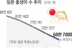 日 출생아 사상 첫 ‘70만명’ 붕괴… “예상보다 14년 빨라”